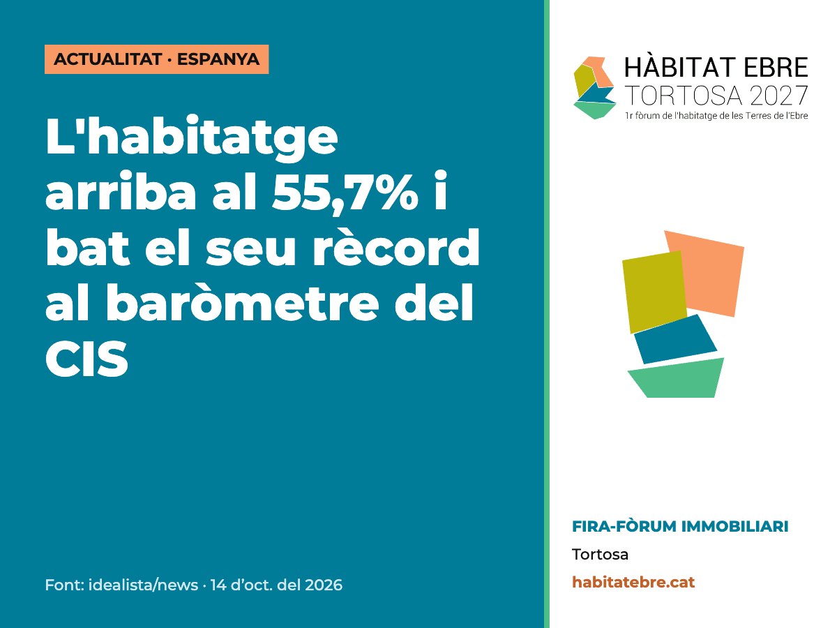 L'habitatge arriba al 55,7% i bat el seu rècord al baròmetre del CIS